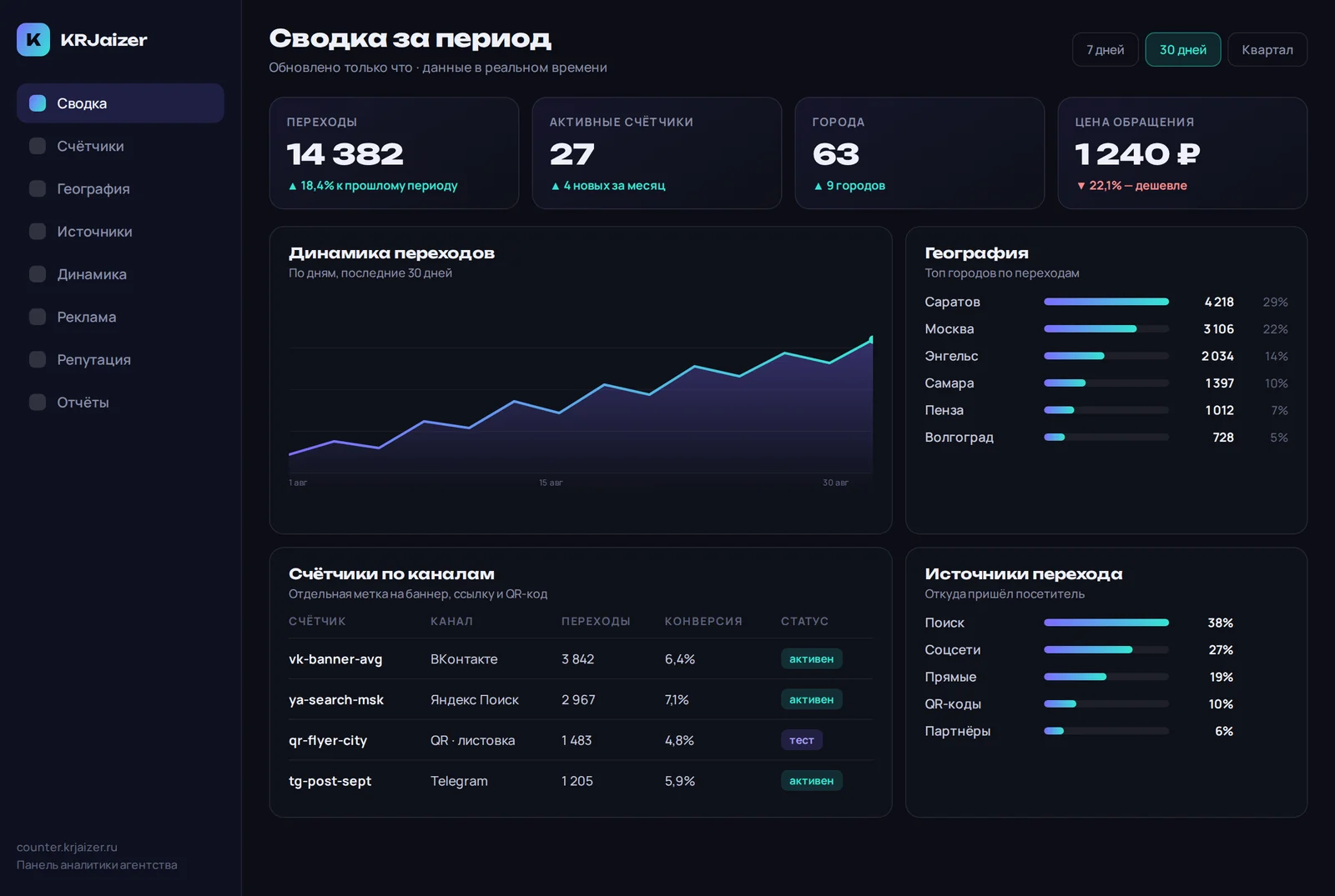 Панель аналитики counter.krjaizer.ru